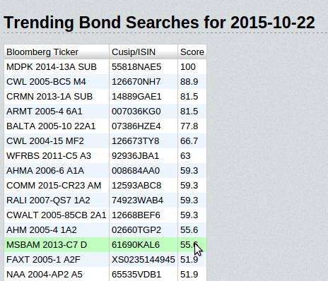 Trending Bonds on Oct. 22, 2015